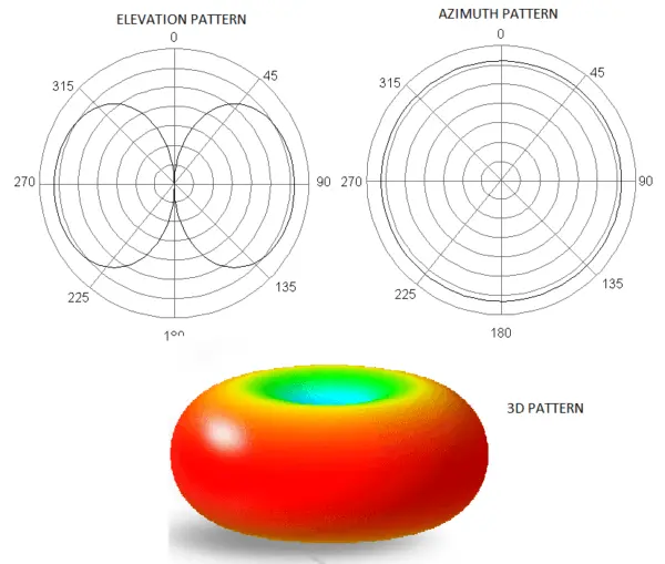 omni-antenna-pattern-600x509.png.webp