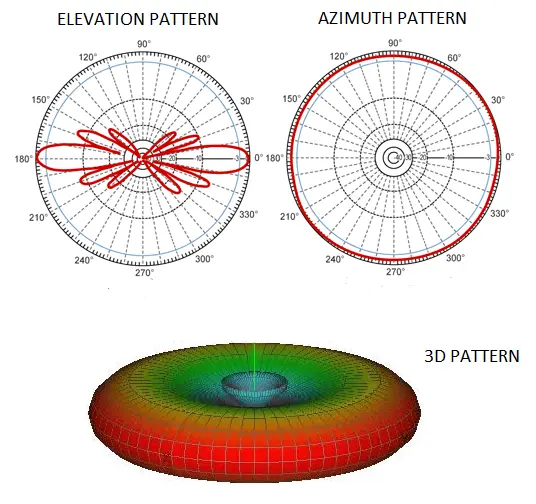 high-gain-omni-pattern.png.webp